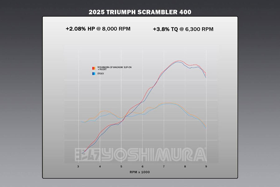 SPEED/SCRAMBLER 400 2024-25 GP-MAGNUM Stainless Slip-On, w/ Titanium Muffler