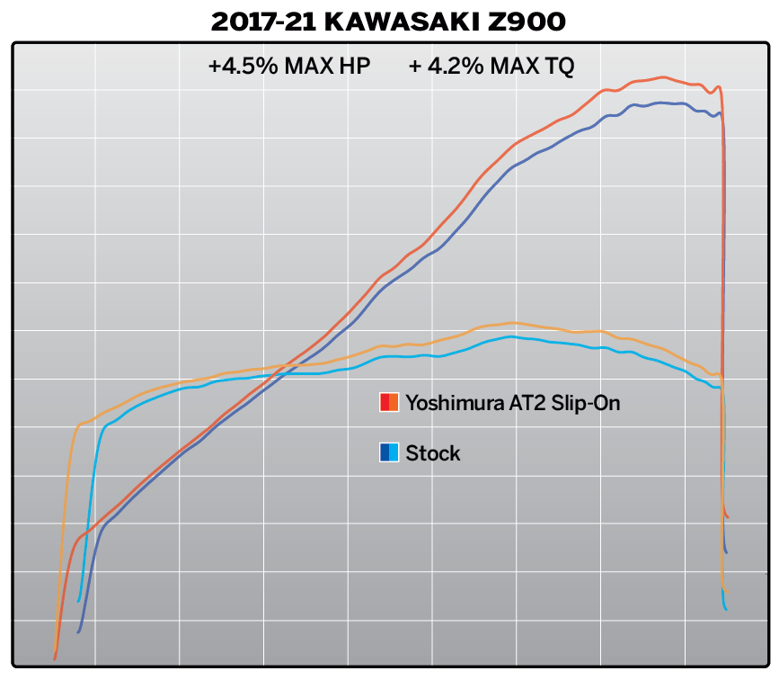 Yoshimura AT2 Street Slip-On Exhaust Kawasaki Z900 2017-2023